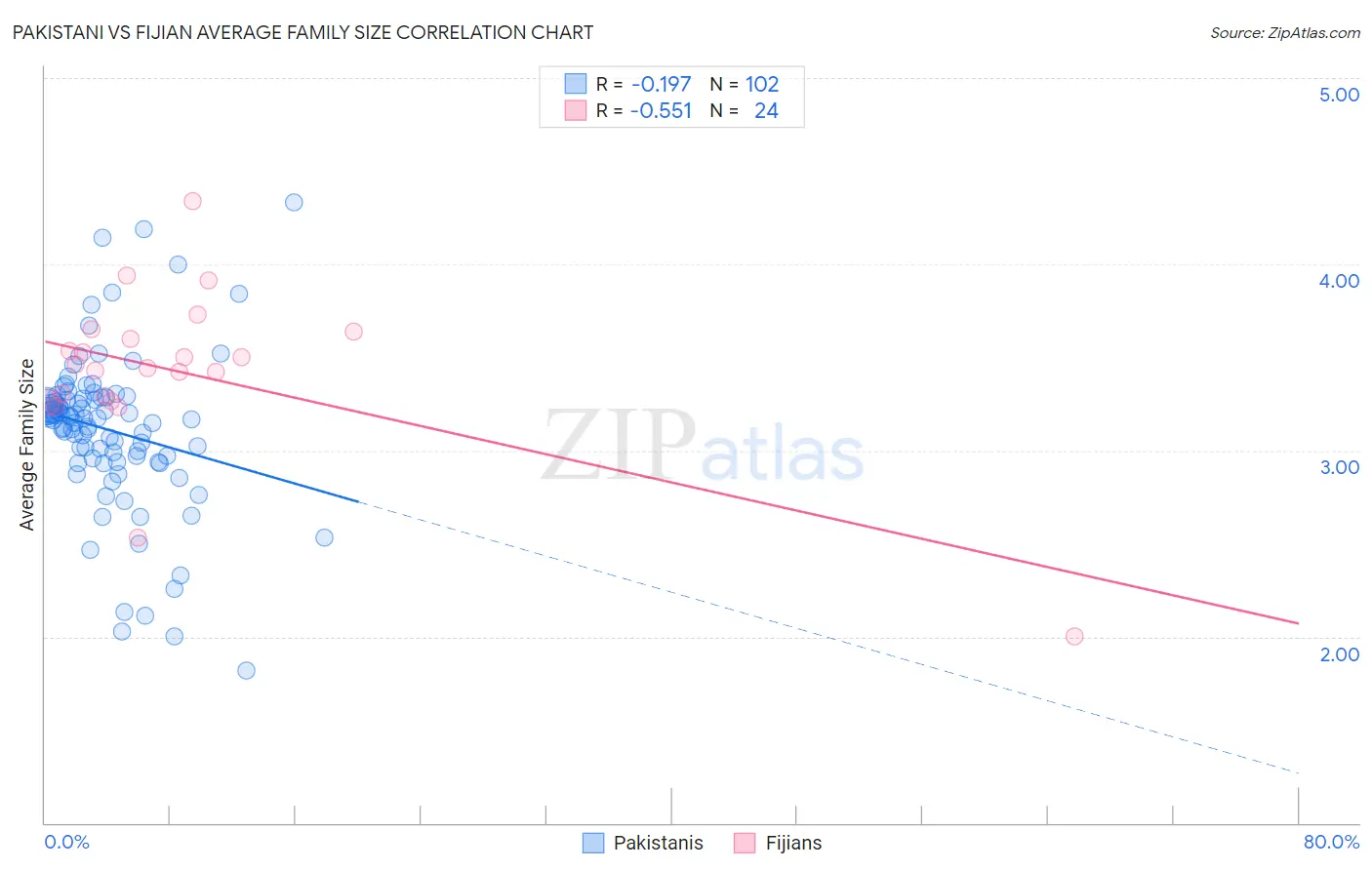 Pakistani vs Fijian Average Family Size