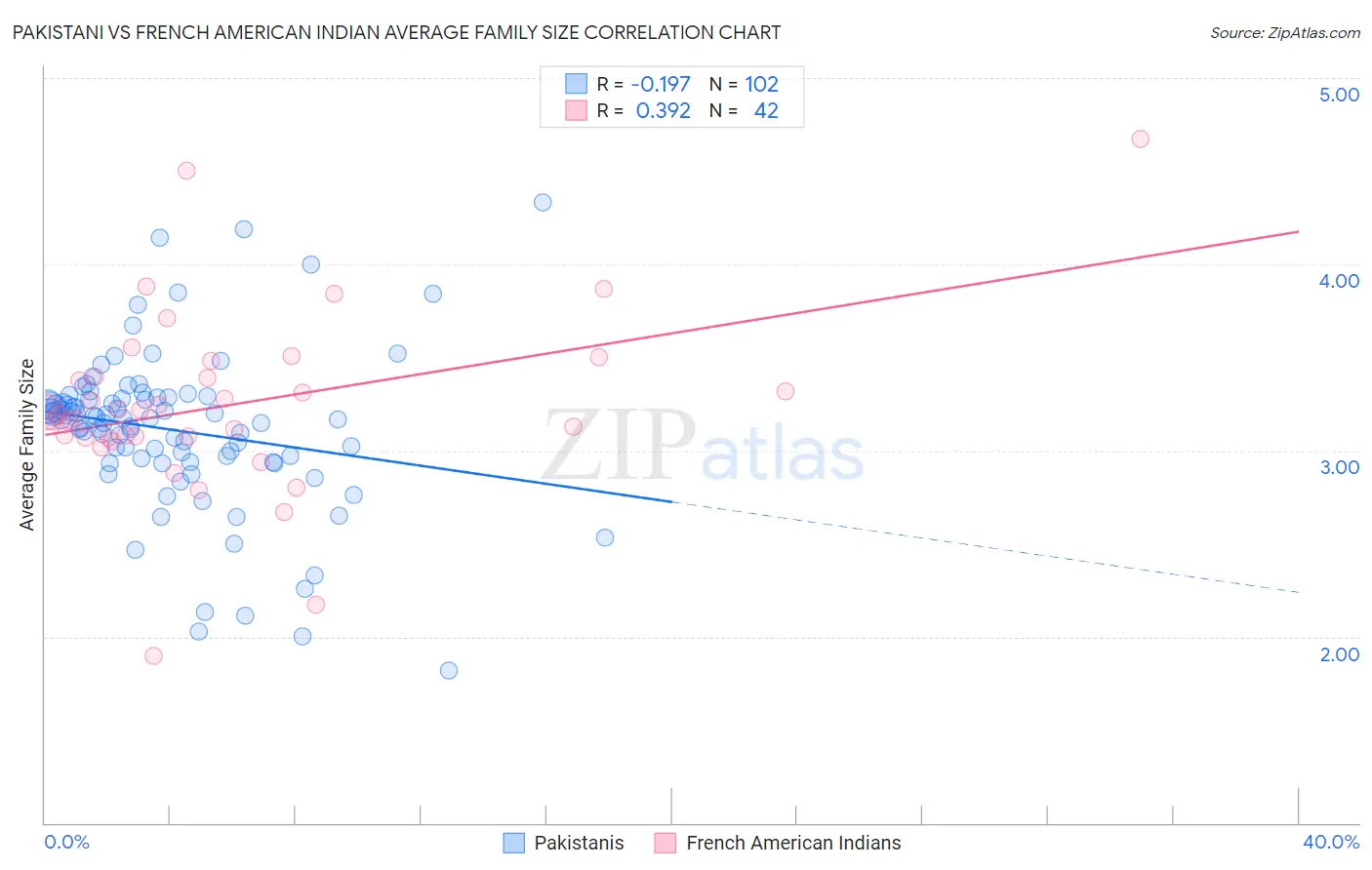 Pakistani vs French American Indian Average Family Size