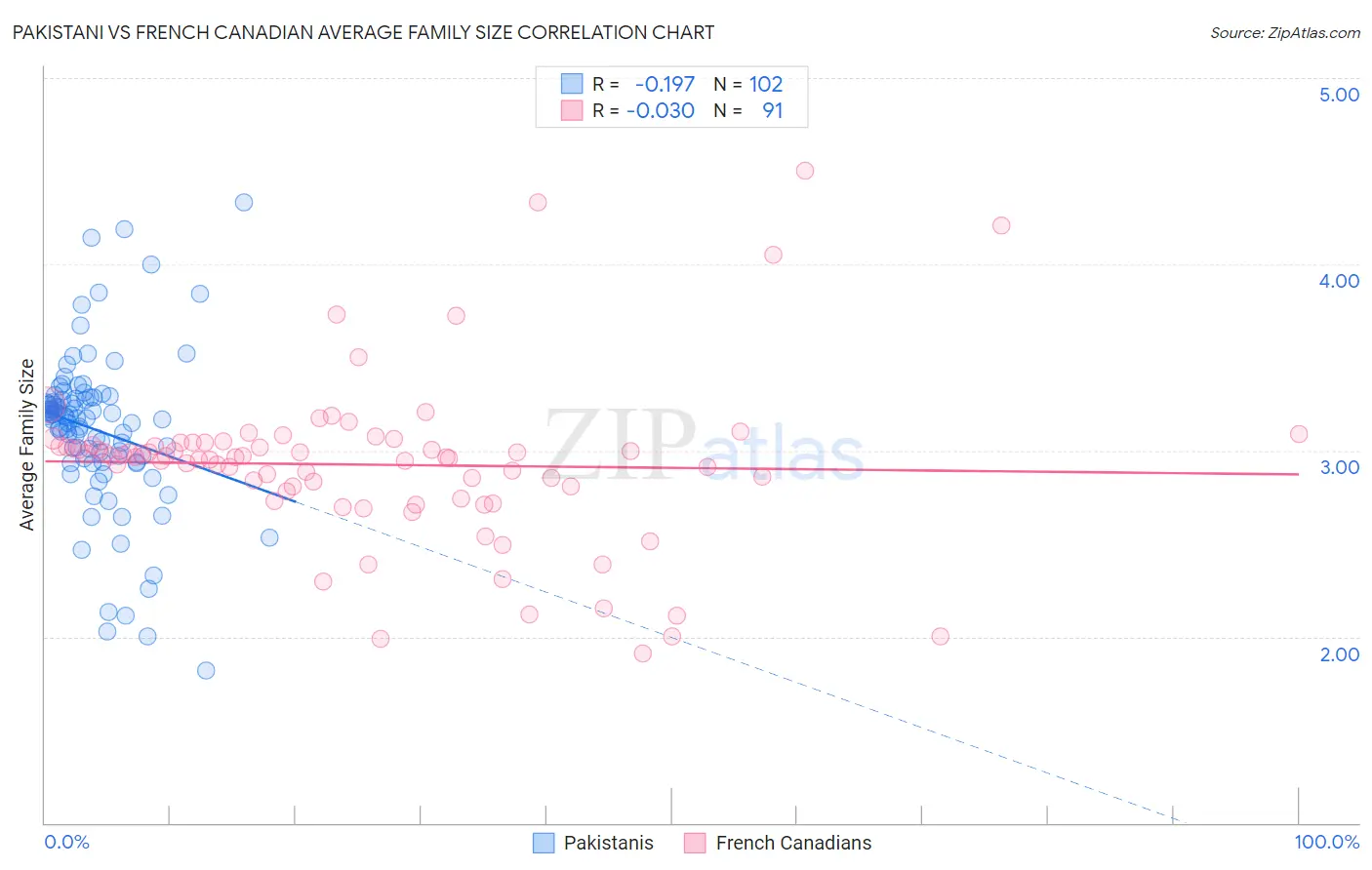 Pakistani vs French Canadian Average Family Size