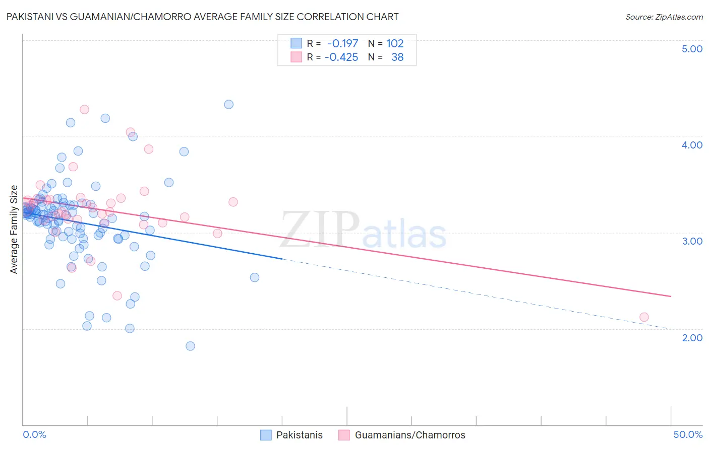 Pakistani vs Guamanian/Chamorro Average Family Size