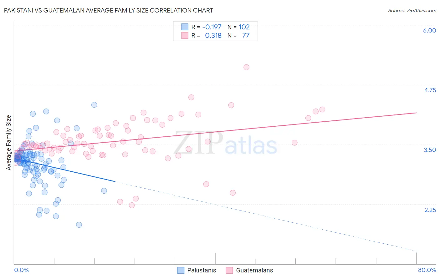 Pakistani vs Guatemalan Average Family Size