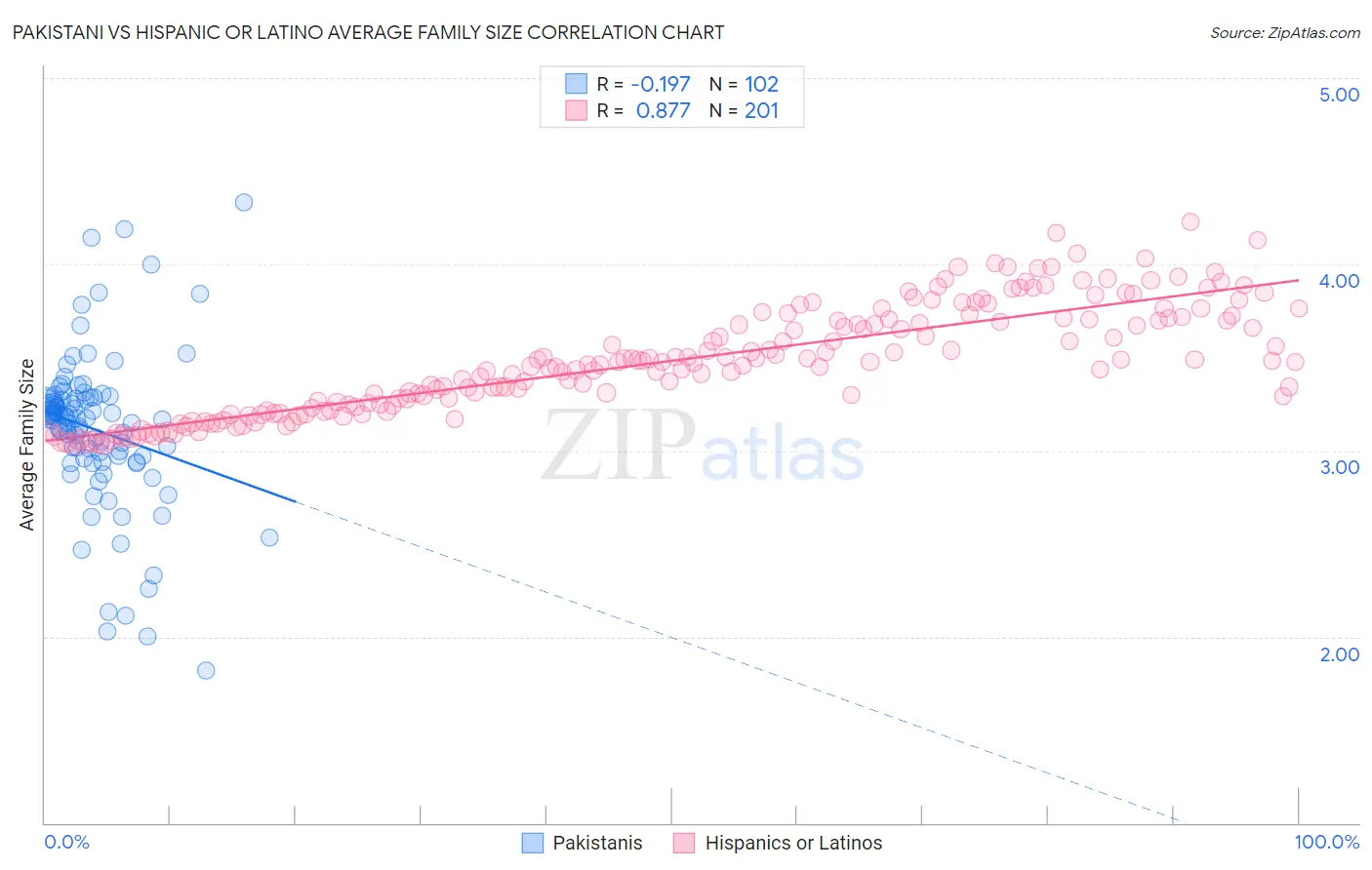 Pakistani vs Hispanic or Latino Average Family Size