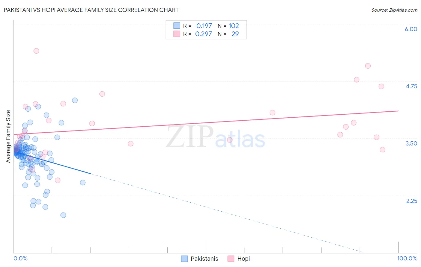Pakistani vs Hopi Average Family Size