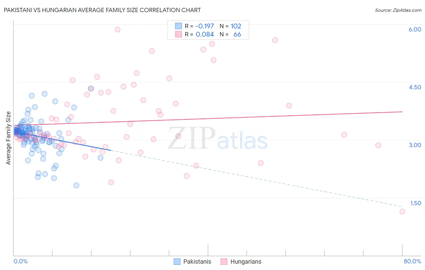 Pakistani vs Hungarian Average Family Size