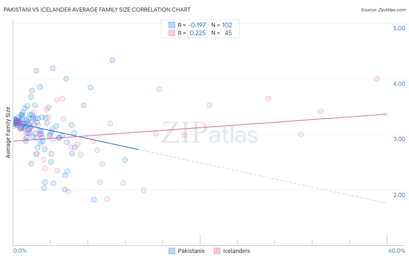 Pakistani vs Icelander Average Family Size