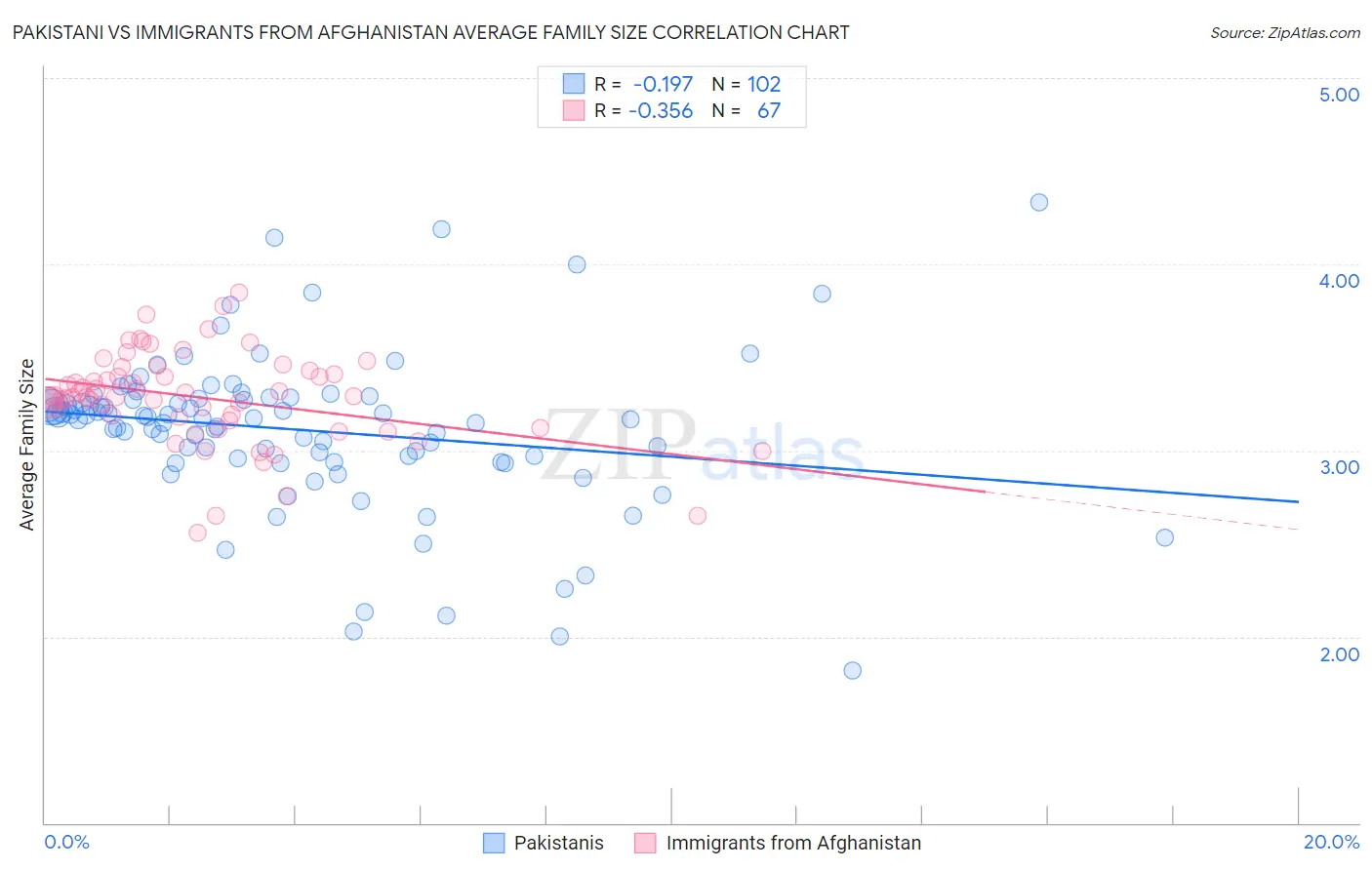 Pakistani vs Immigrants from Afghanistan Average Family Size