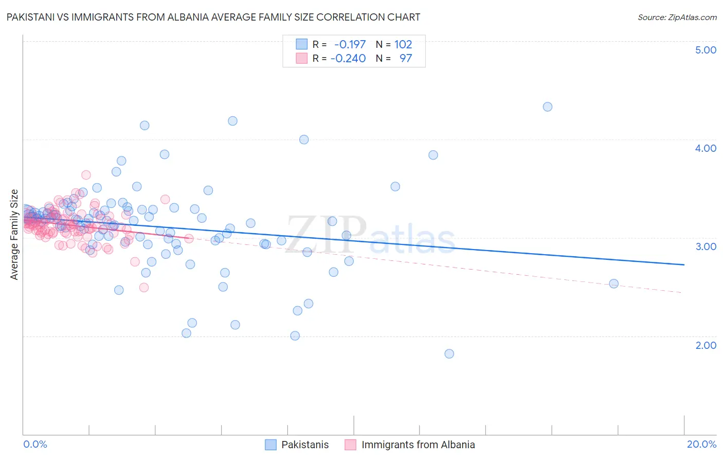 Pakistani vs Immigrants from Albania Average Family Size