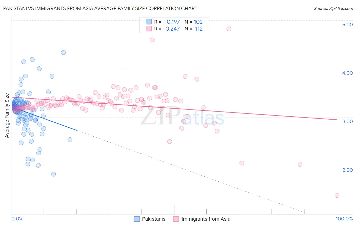 Pakistani vs Immigrants from Asia Average Family Size