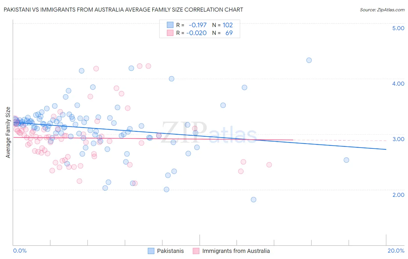 Pakistani vs Immigrants from Australia Average Family Size