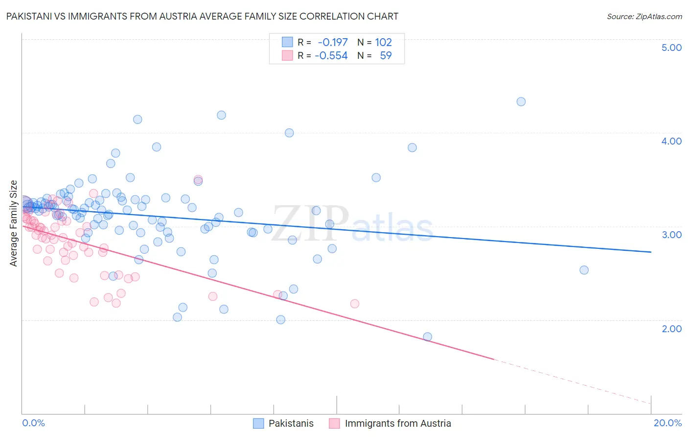 Pakistani vs Immigrants from Austria Average Family Size
