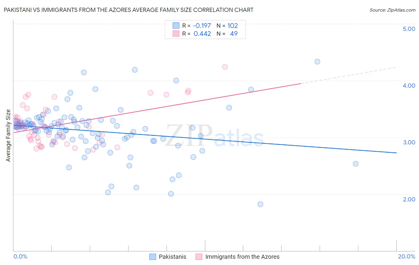 Pakistani vs Immigrants from the Azores Average Family Size