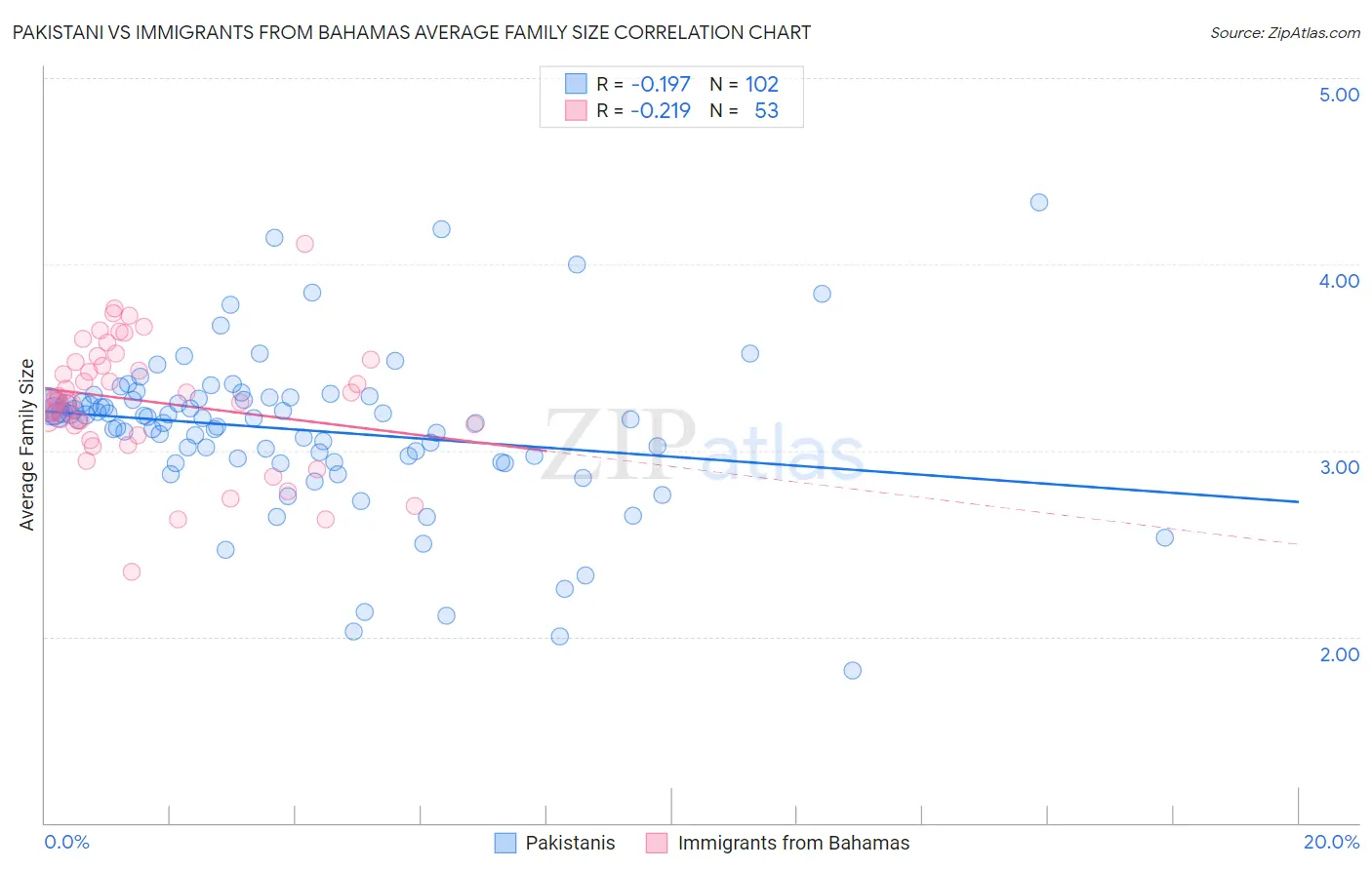 Pakistani vs Immigrants from Bahamas Average Family Size