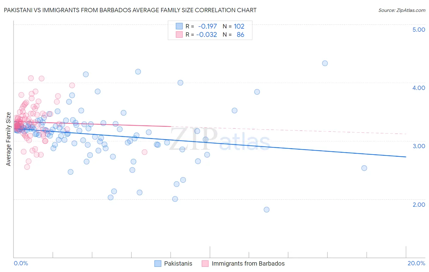 Pakistani vs Immigrants from Barbados Average Family Size