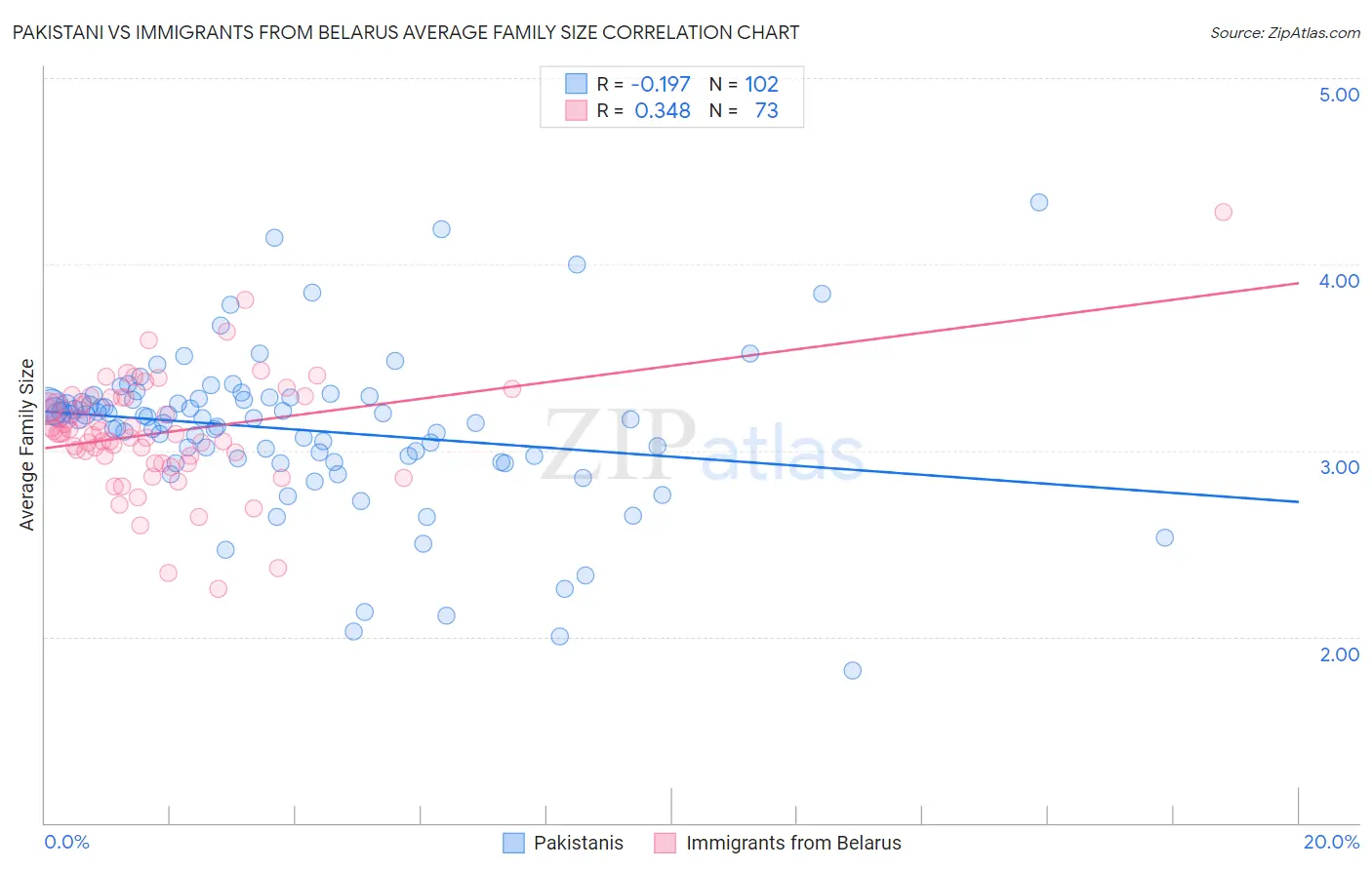 Pakistani vs Immigrants from Belarus Average Family Size