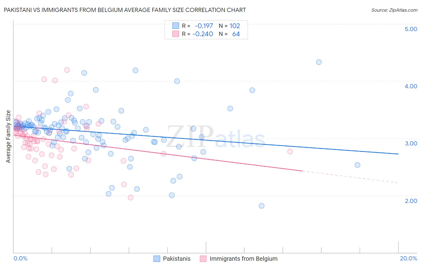 Pakistani vs Immigrants from Belgium Average Family Size