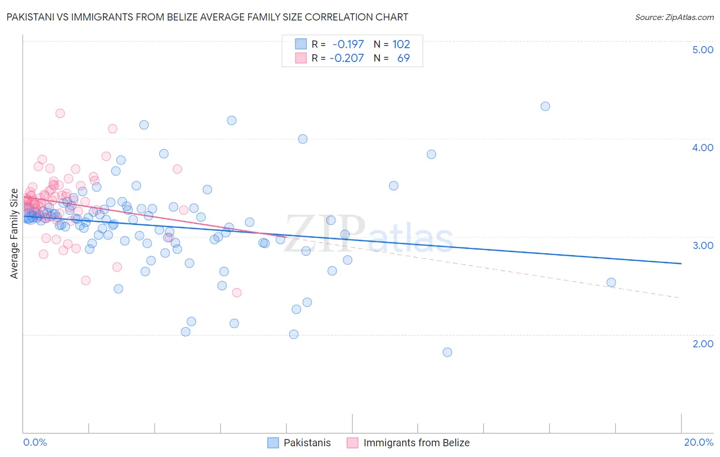 Pakistani vs Immigrants from Belize Average Family Size