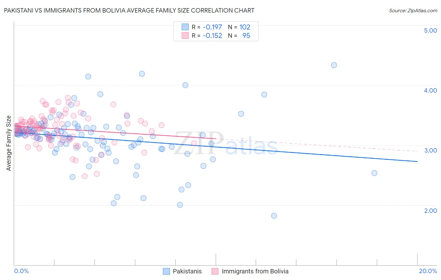 Pakistani vs Immigrants from Bolivia Average Family Size