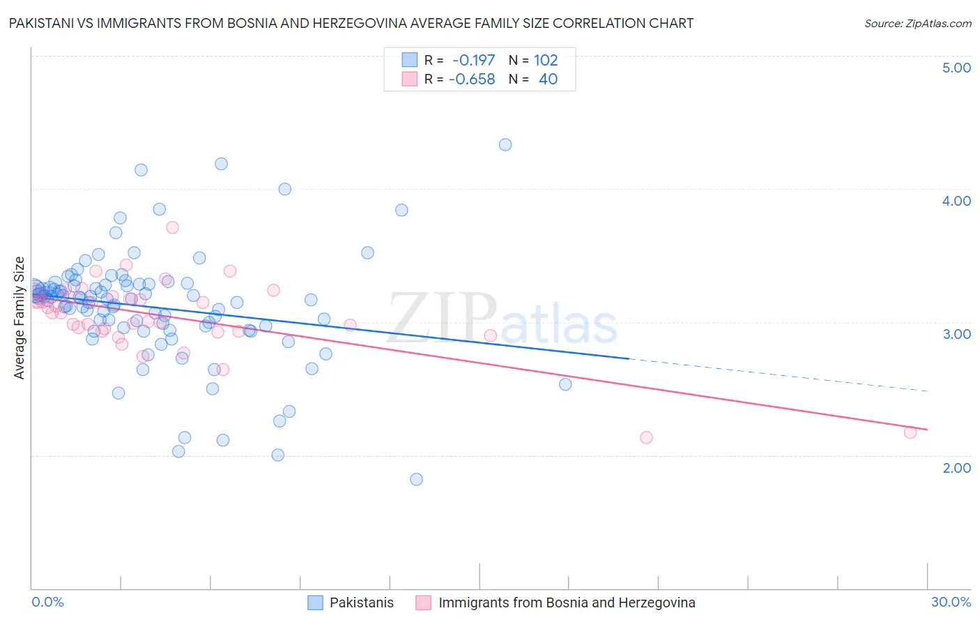 Pakistani vs Immigrants from Bosnia and Herzegovina Average Family Size