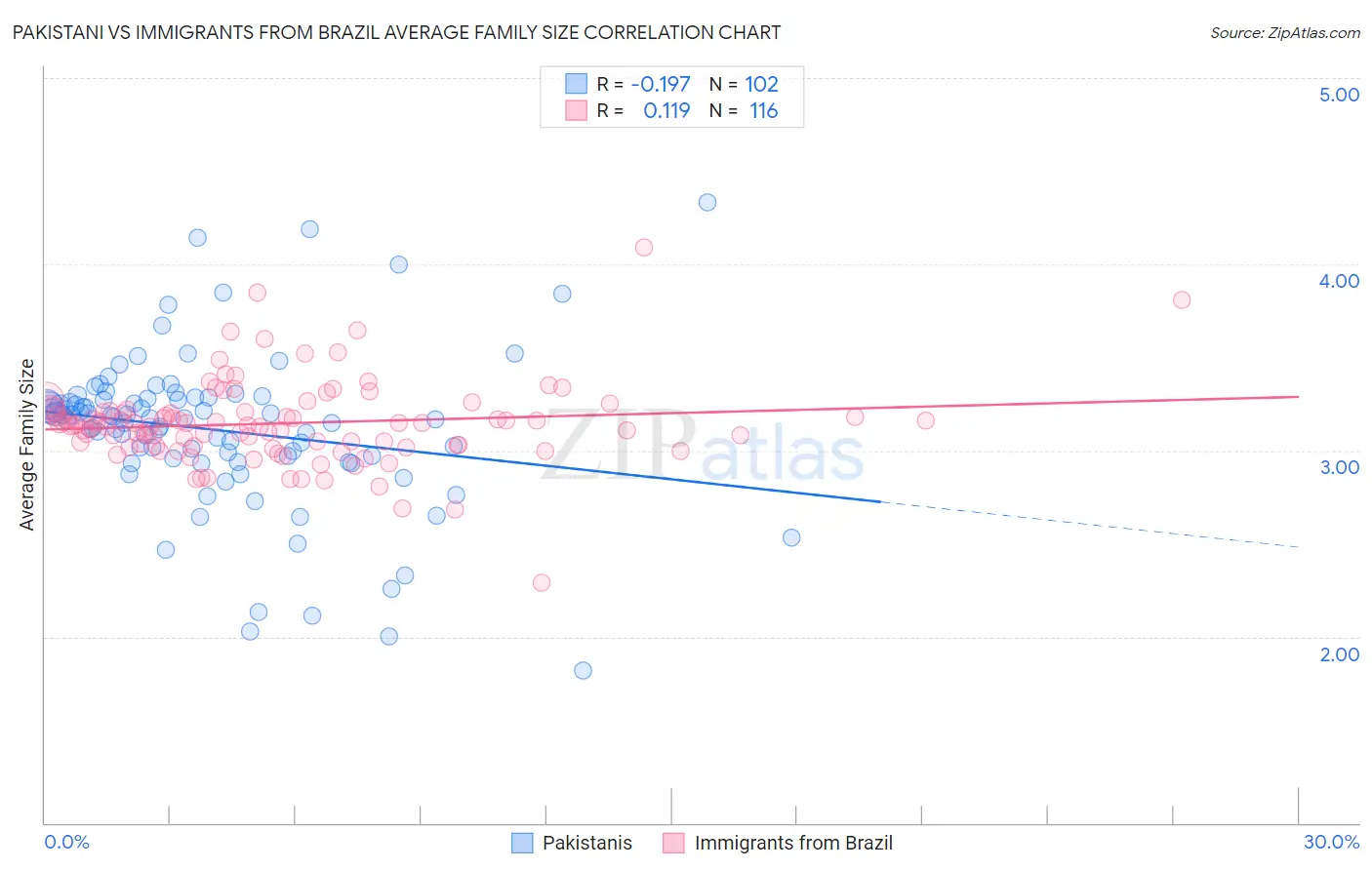 Pakistani vs Immigrants from Brazil Average Family Size
