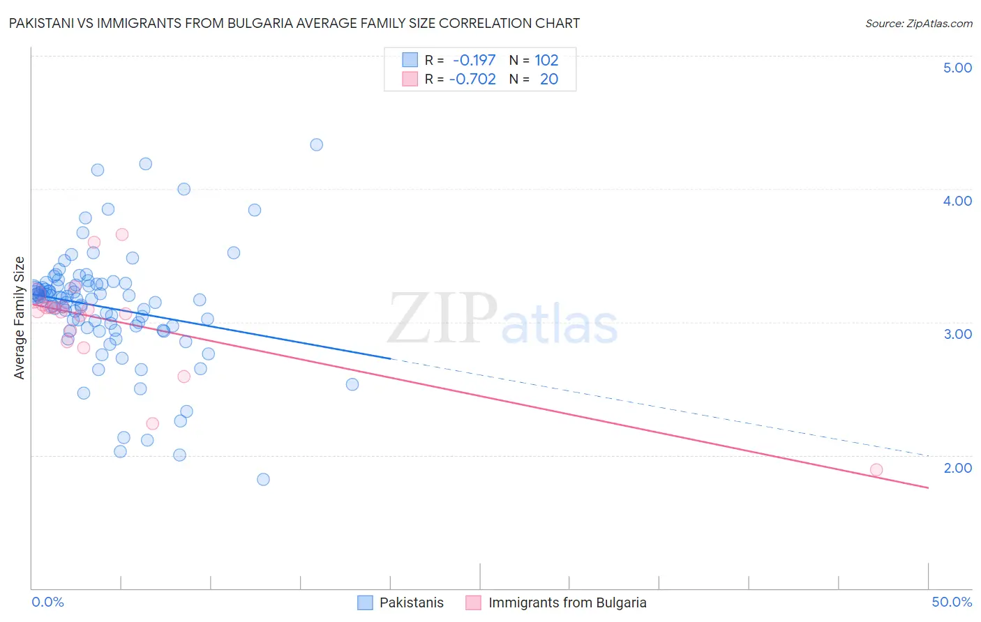 Pakistani vs Immigrants from Bulgaria Average Family Size