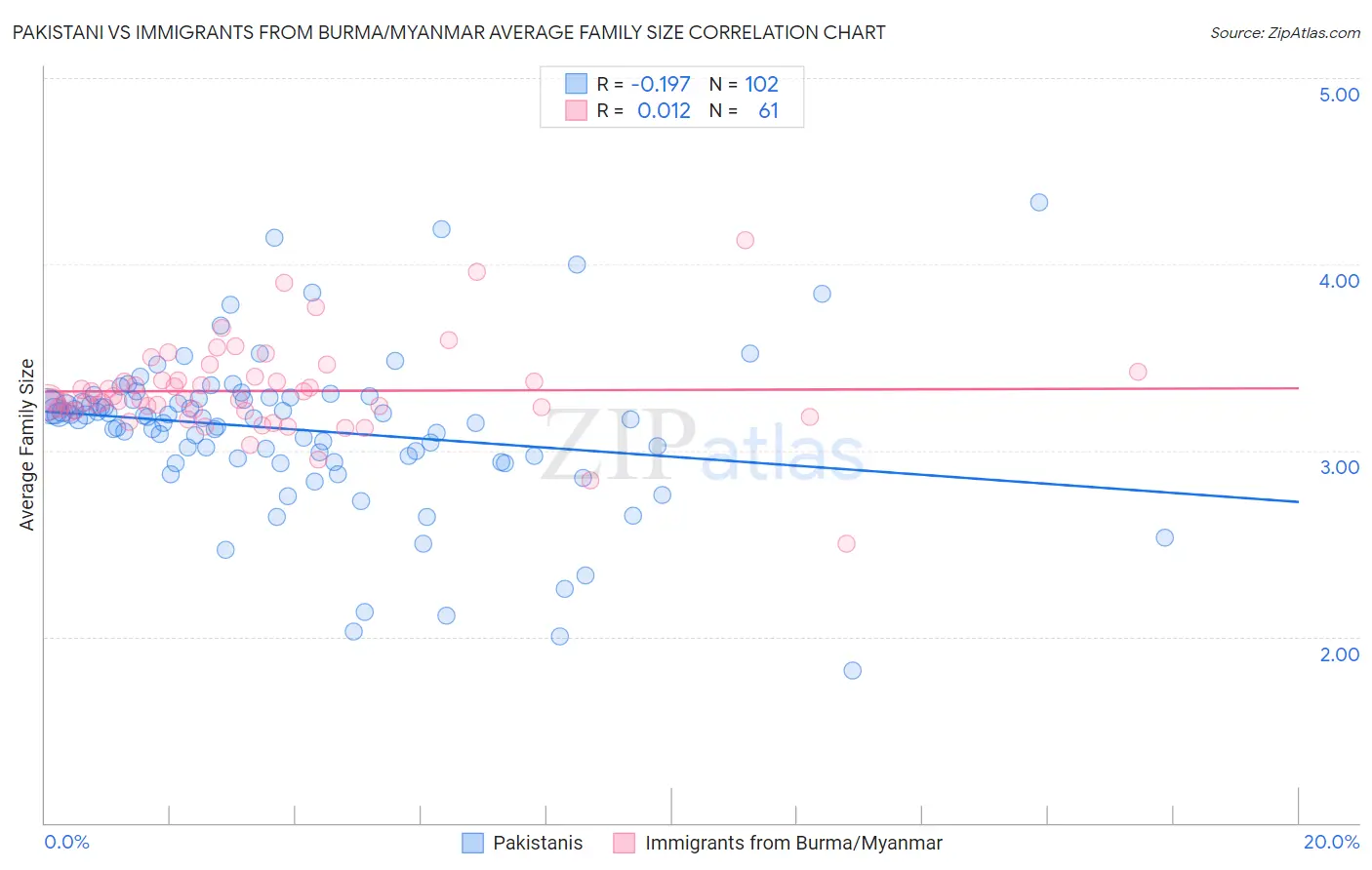 Pakistani vs Immigrants from Burma/Myanmar Average Family Size