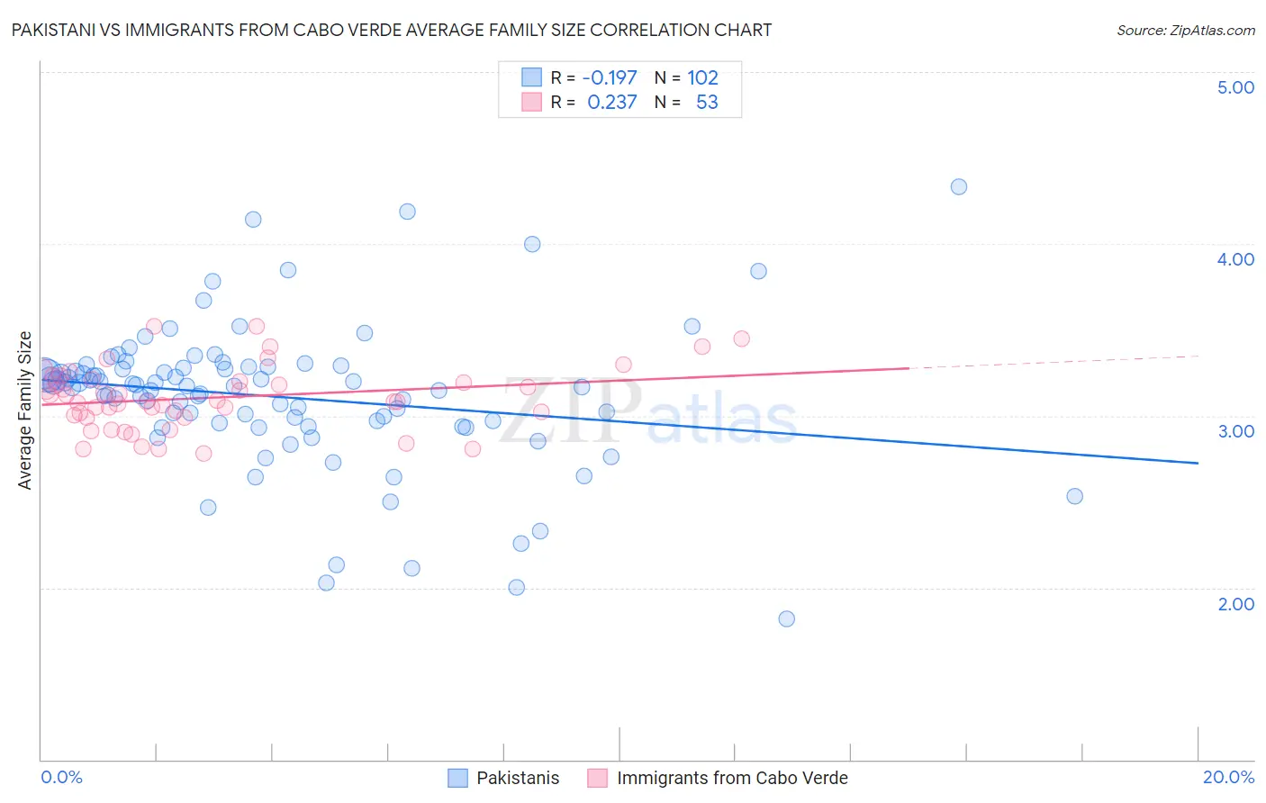 Pakistani vs Immigrants from Cabo Verde Average Family Size