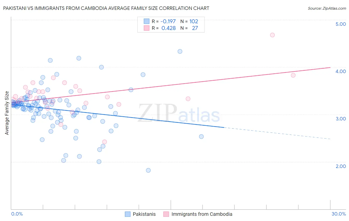Pakistani vs Immigrants from Cambodia Average Family Size