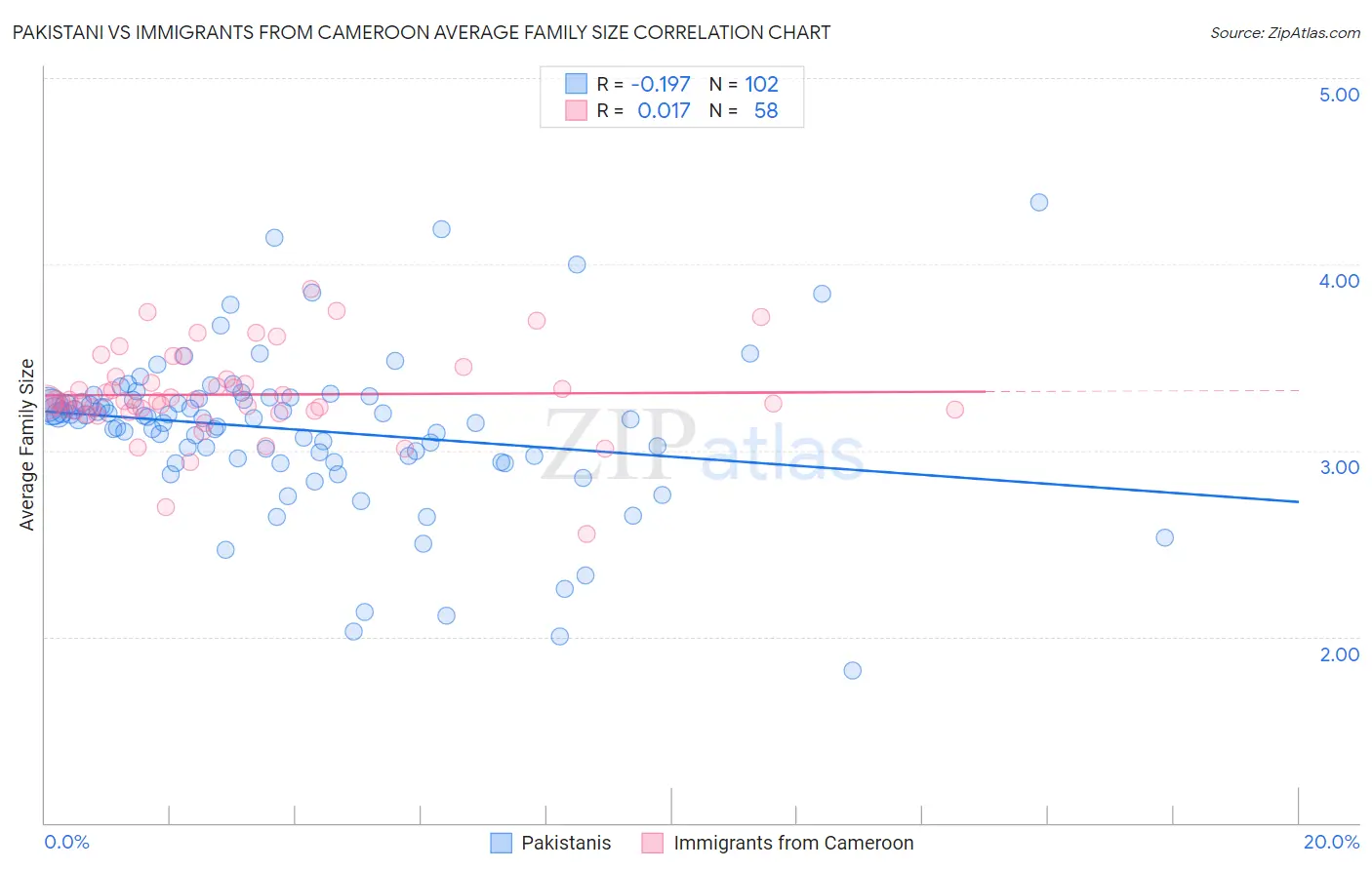 Pakistani vs Immigrants from Cameroon Average Family Size