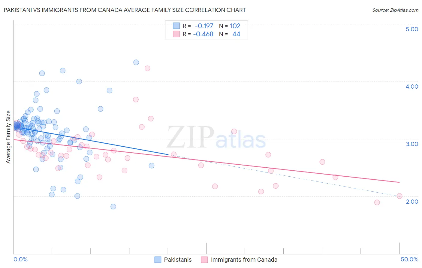 Pakistani vs Immigrants from Canada Average Family Size