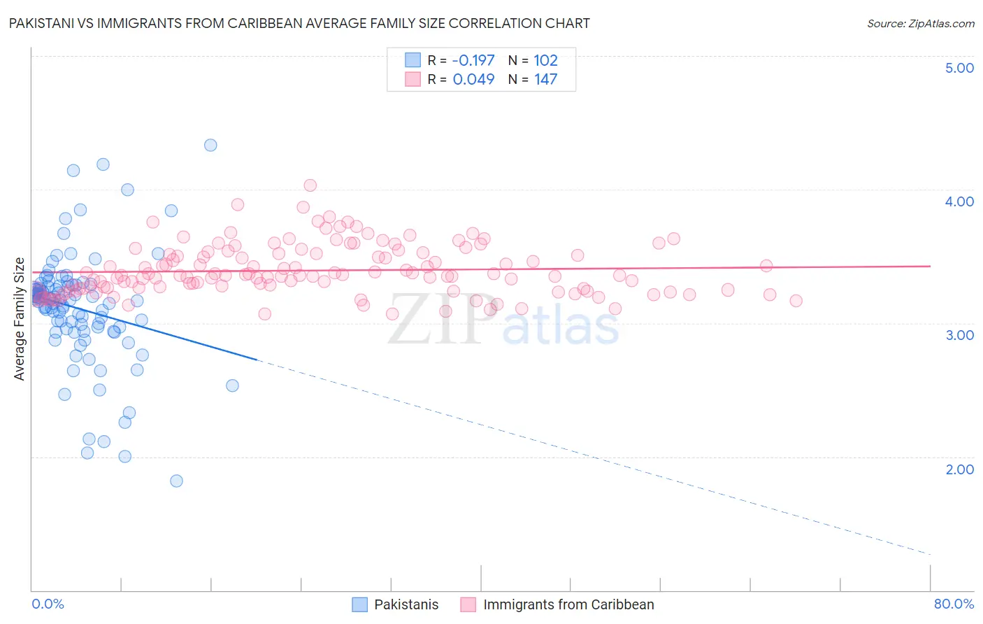 Pakistani vs Immigrants from Caribbean Average Family Size