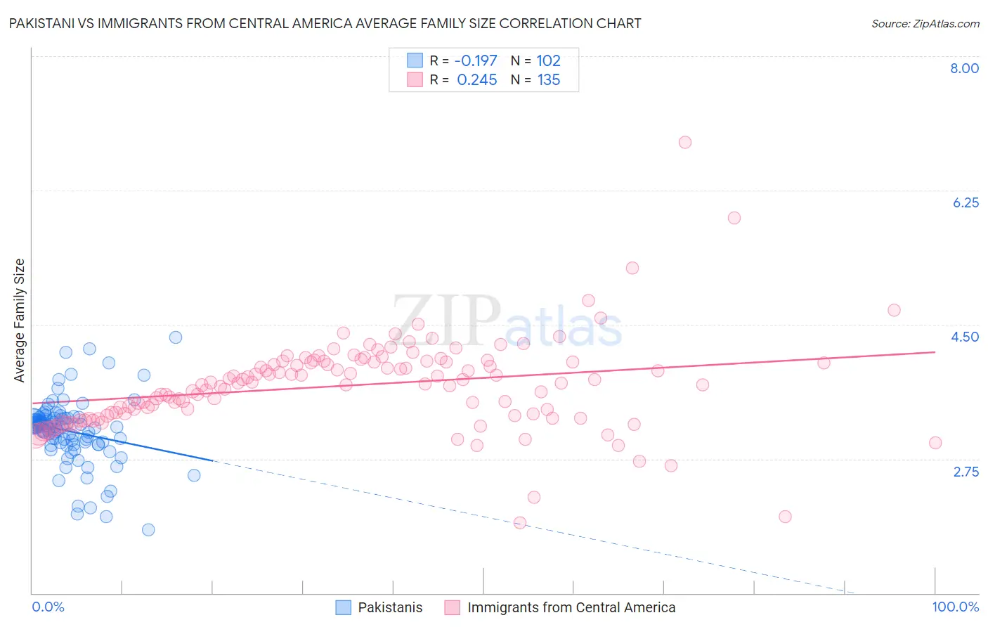 Pakistani vs Immigrants from Central America Average Family Size