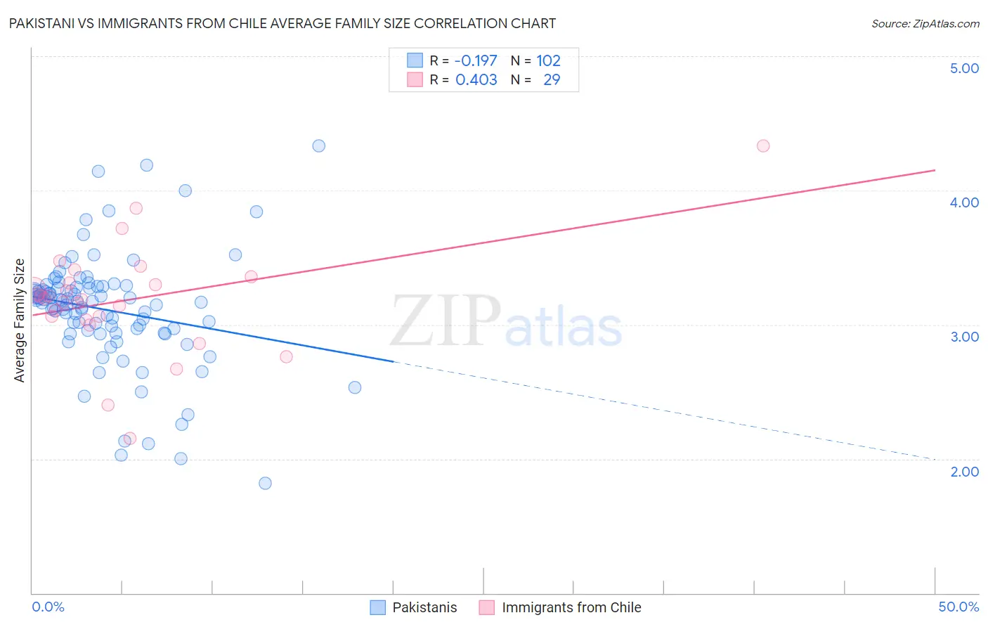 Pakistani vs Immigrants from Chile Average Family Size