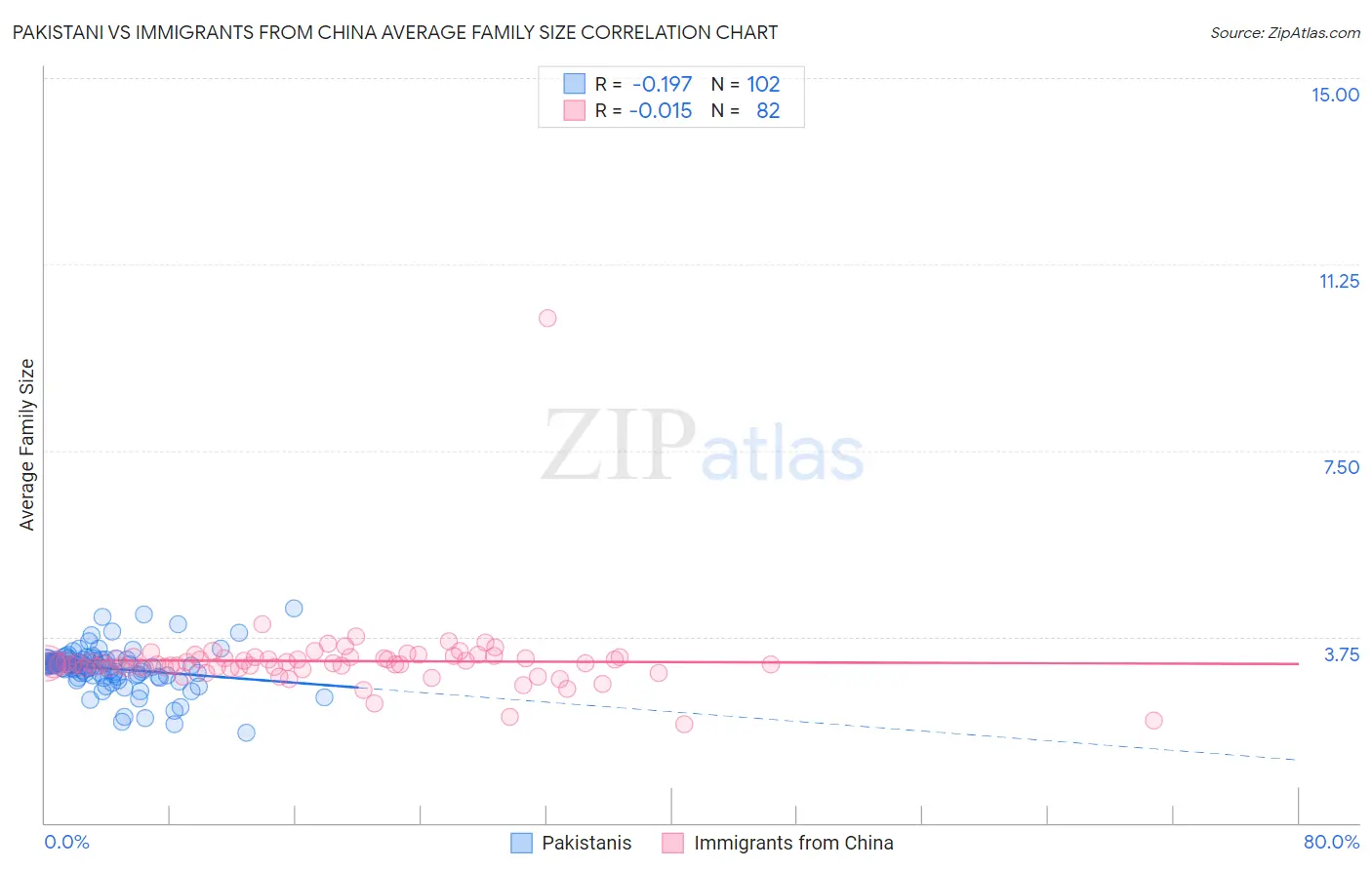 Pakistani vs Immigrants from China Average Family Size