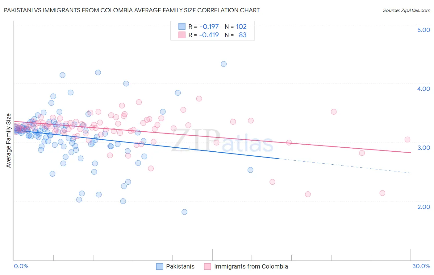 Pakistani vs Immigrants from Colombia Average Family Size