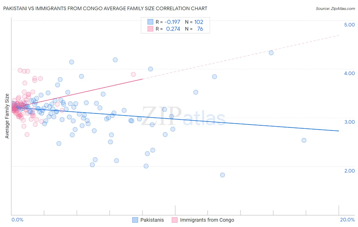 Pakistani vs Immigrants from Congo Average Family Size