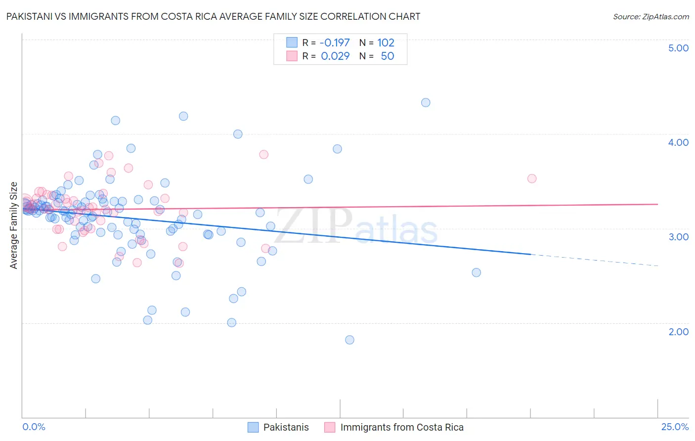 Pakistani vs Immigrants from Costa Rica Average Family Size