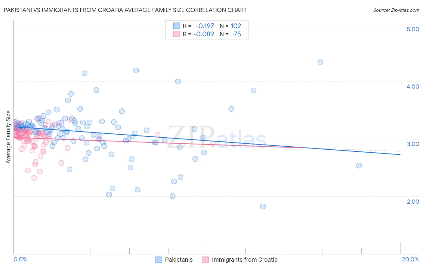 Pakistani vs Immigrants from Croatia Average Family Size