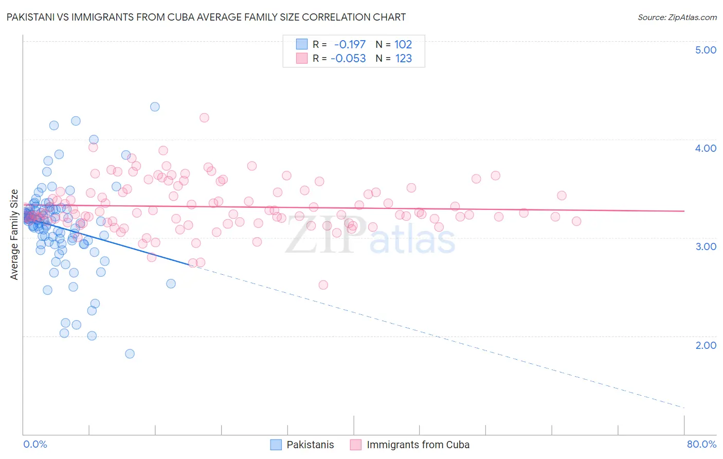 Pakistani vs Immigrants from Cuba Average Family Size