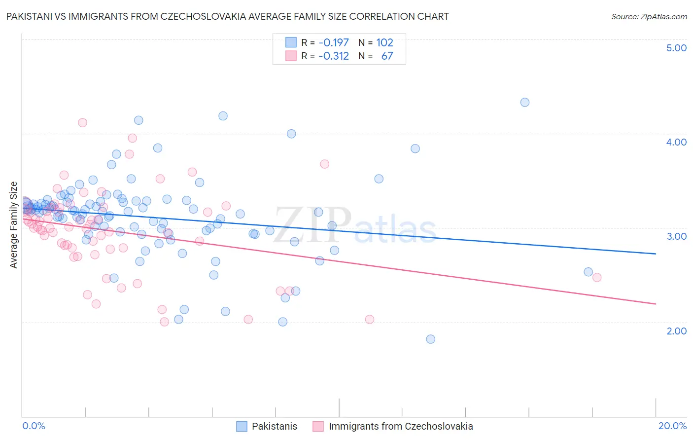 Pakistani vs Immigrants from Czechoslovakia Average Family Size