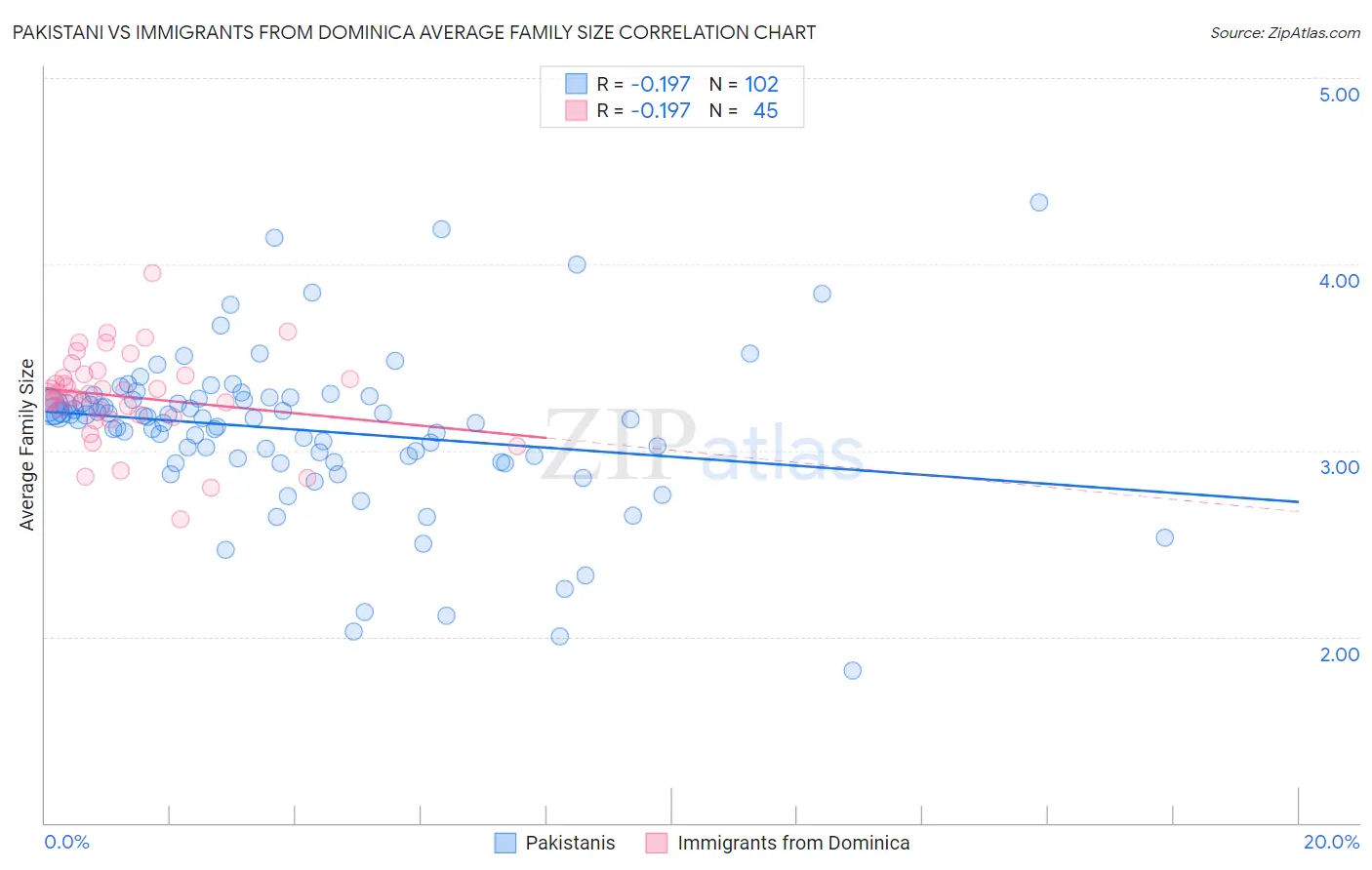 Pakistani vs Immigrants from Dominica Average Family Size