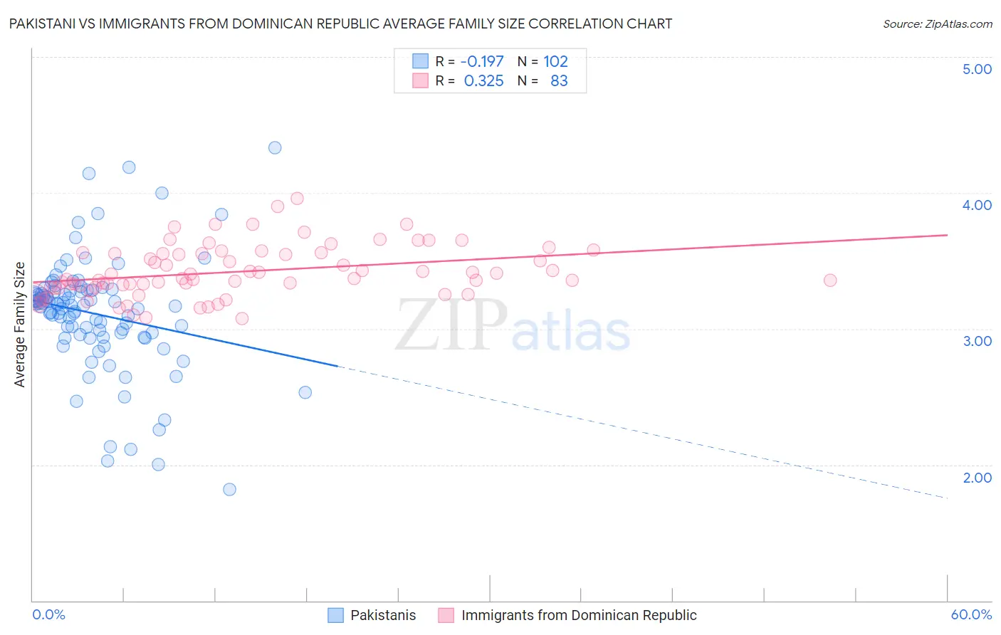 Pakistani vs Immigrants from Dominican Republic Average Family Size