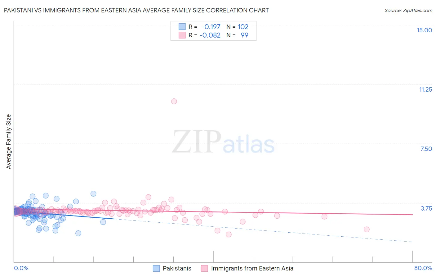 Pakistani vs Immigrants from Eastern Asia Average Family Size