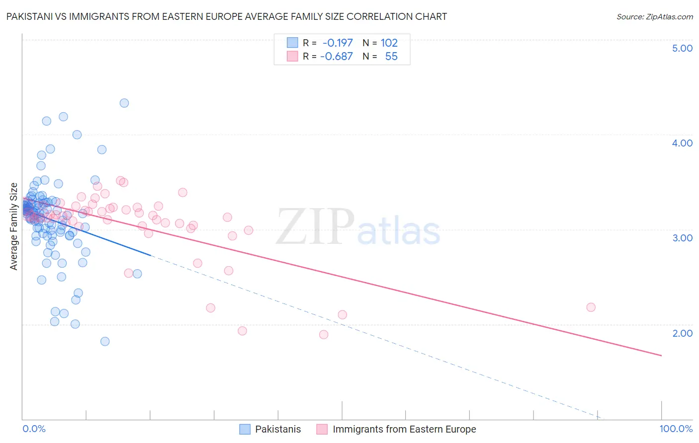 Pakistani vs Immigrants from Eastern Europe Average Family Size
