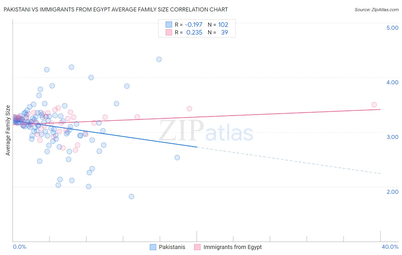 Pakistani vs Immigrants from Egypt Average Family Size
