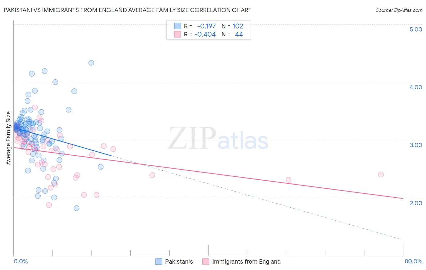 Pakistani vs Immigrants from England Average Family Size