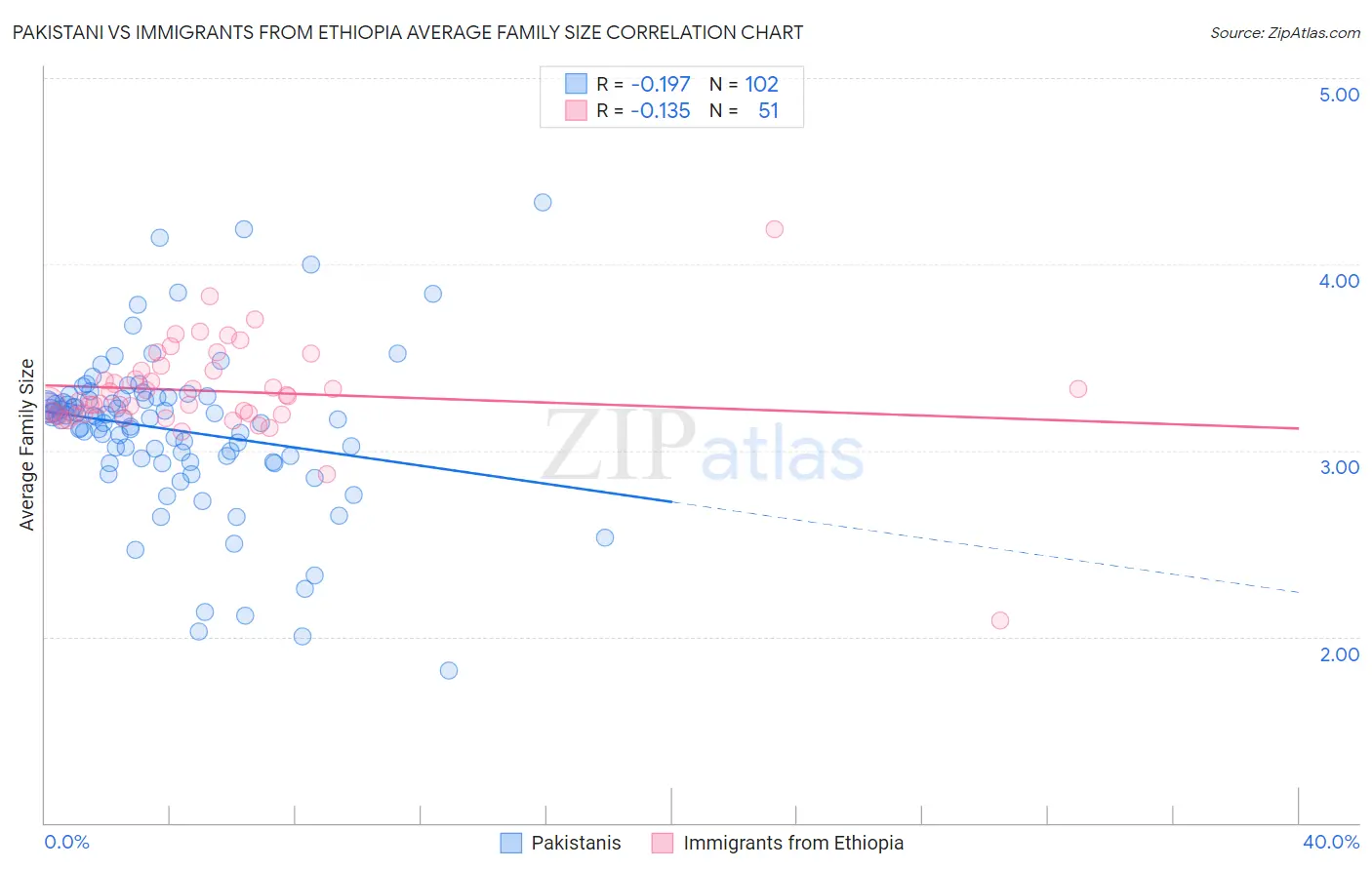 Pakistani vs Immigrants from Ethiopia Average Family Size