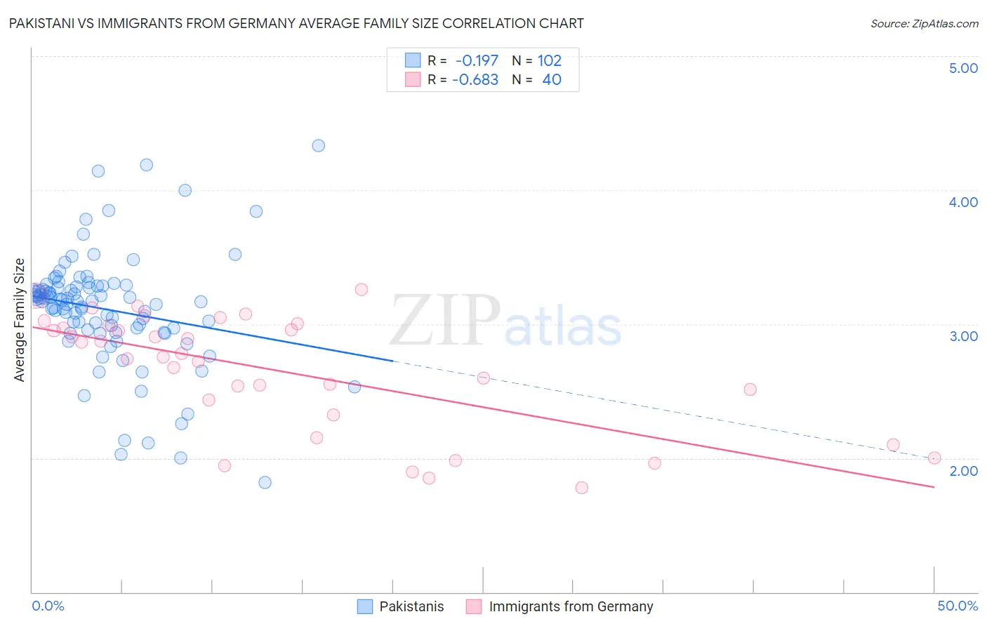Pakistani vs Immigrants from Germany Average Family Size