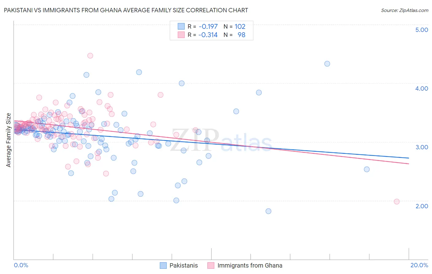 Pakistani vs Immigrants from Ghana Average Family Size