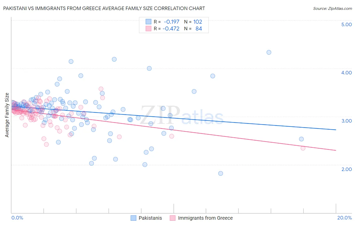 Pakistani vs Immigrants from Greece Average Family Size