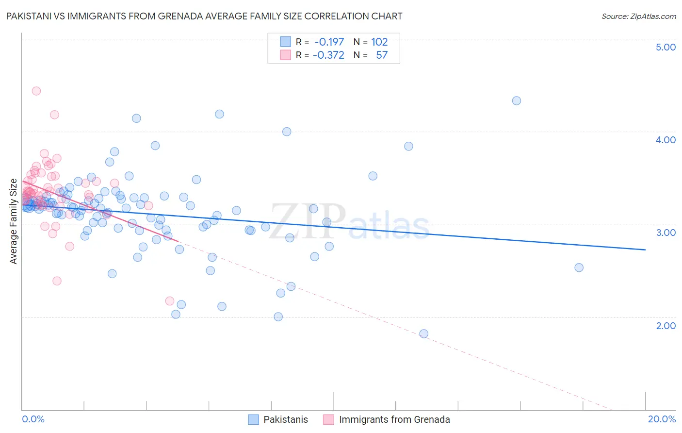 Pakistani vs Immigrants from Grenada Average Family Size